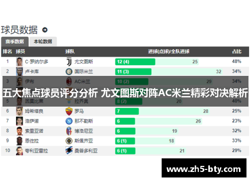 五大焦点球员评分分析 尤文图斯对阵AC米兰精彩对决解析 五大焦点球员评分分析 尤文图斯对阵AC米兰精彩对决解析